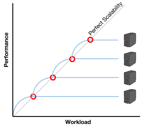 Horizontal Scalability - Performance / Workload