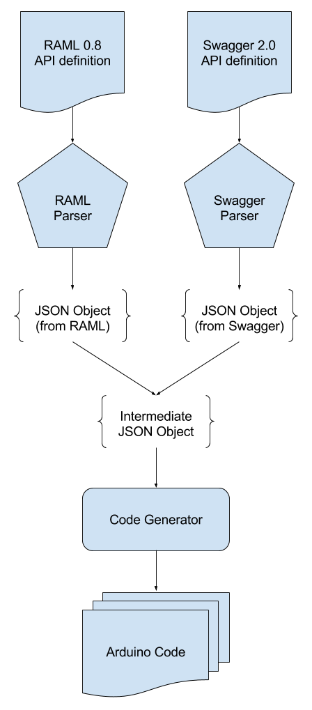 Nobel - Application Flow