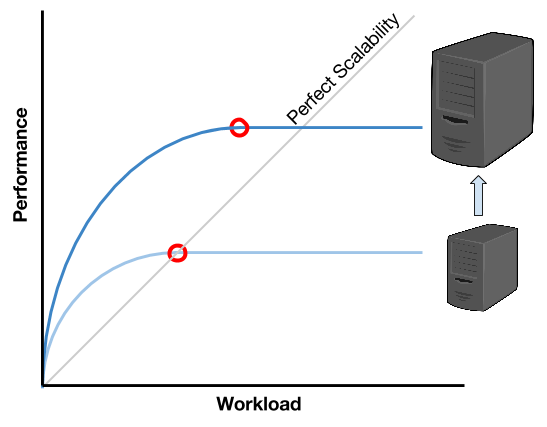 Vertical Scalability - Performance / Workload