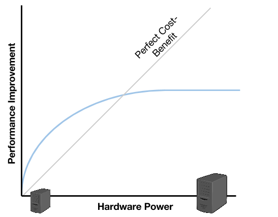 Vertical Scalability - Gain / Power